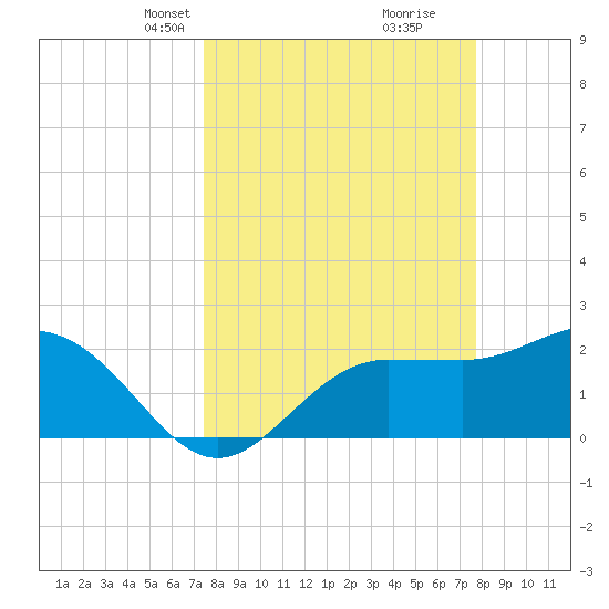 Safety Harbor tide chart for Wednesday, March 24, 2021