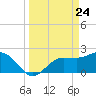 Safety Harbor tide chart for Wednesday, March 24, 2021