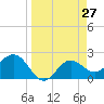 Safety Harbor tide chart for Saturday, March 27, 2021