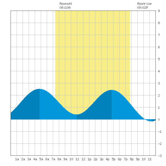 Safety Harbor tide chart for Monday, March 29, 2021
