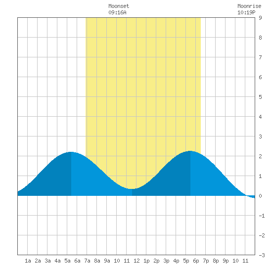Safety Harbor tide chart for Tuesday, March 2, 2021