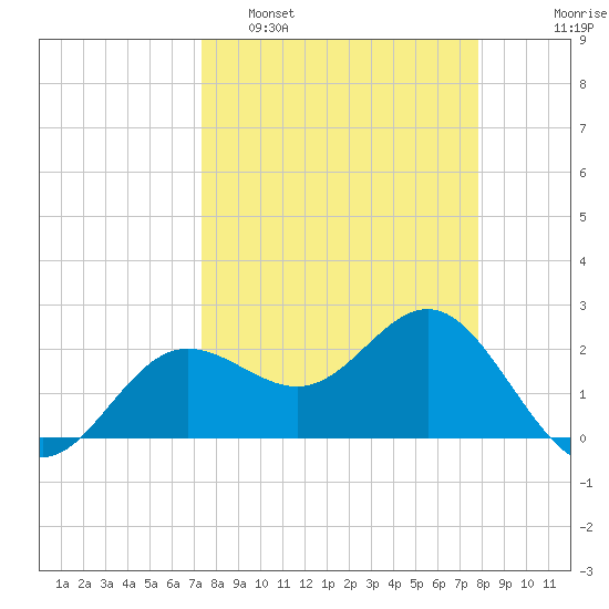 Safety Harbor tide chart for Wednesday, March 31, 2021