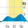 Safety Harbor tide chart for Wednesday, March 31, 2021