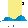 Safety Harbor tide chart for Wednesday, March 3, 2021