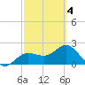 Safety Harbor tide chart for Thursday, March 4, 2021