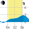 Safety Harbor tide chart for Friday, March 5, 2021