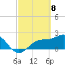 Safety Harbor tide chart for Monday, March 8, 2021