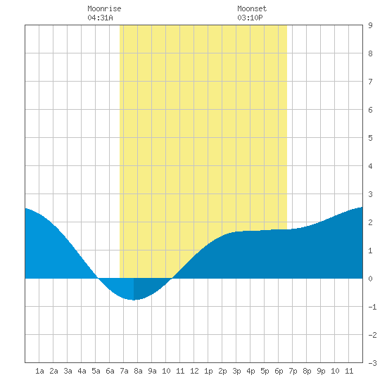 Safety Harbor tide chart for Tuesday, March 9, 2021