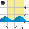 Safety Harbor tide chart for Sunday, April 11, 2021