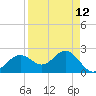 Safety Harbor tide chart for Monday, April 12, 2021