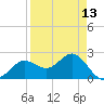 Safety Harbor tide chart for Tuesday, April 13, 2021