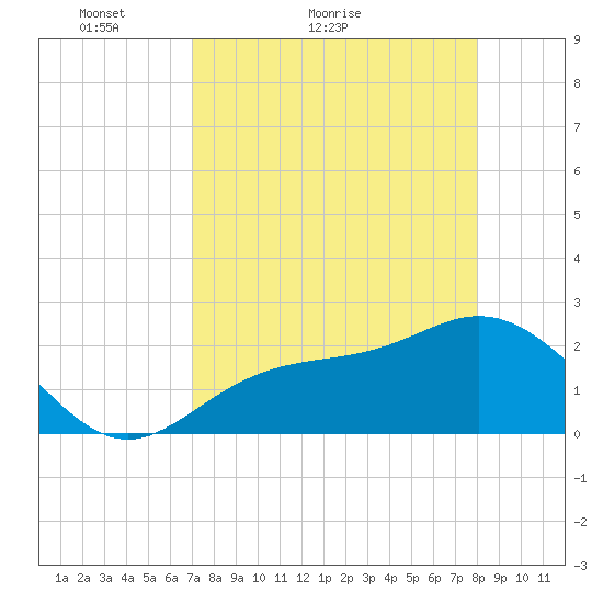 Safety Harbor tide chart for Monday, April 19, 2021