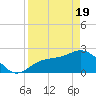 Safety Harbor tide chart for Monday, April 19, 2021