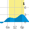 Safety Harbor tide chart for Thursday, April 1, 2021