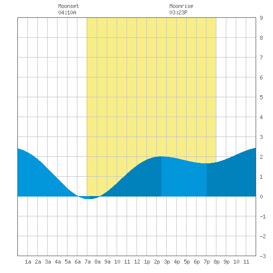Safety Harbor tide chart for Thursday, April 22, 2021