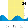 Safety Harbor tide chart for Saturday, April 24, 2021