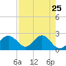 Safety Harbor tide chart for Sunday, April 25, 2021