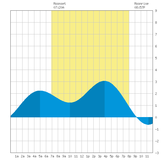 Safety Harbor tide chart for Tuesday, April 27, 2021