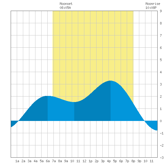 Safety Harbor tide chart for Wednesday, April 28, 2021