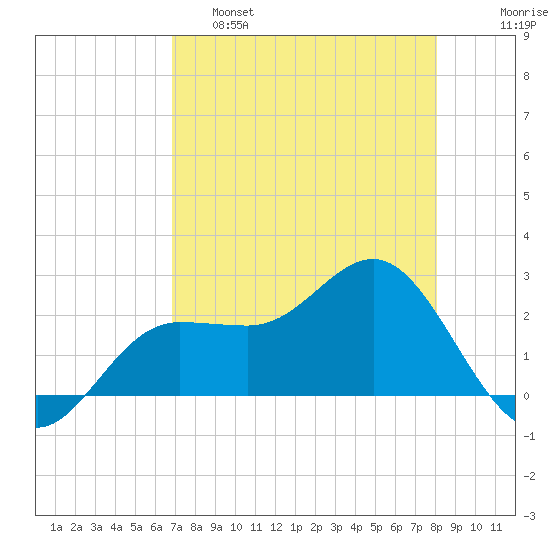 Safety Harbor tide chart for Thursday, April 29, 2021