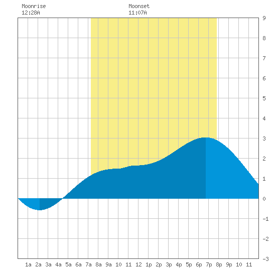 Safety Harbor tide chart for Friday, April 2, 2021