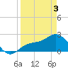 Safety Harbor tide chart for Saturday, April 3, 2021