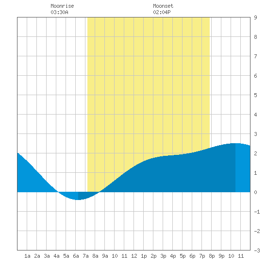 Safety Harbor tide chart for Monday, April 5, 2021