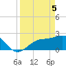 Safety Harbor tide chart for Monday, April 5, 2021