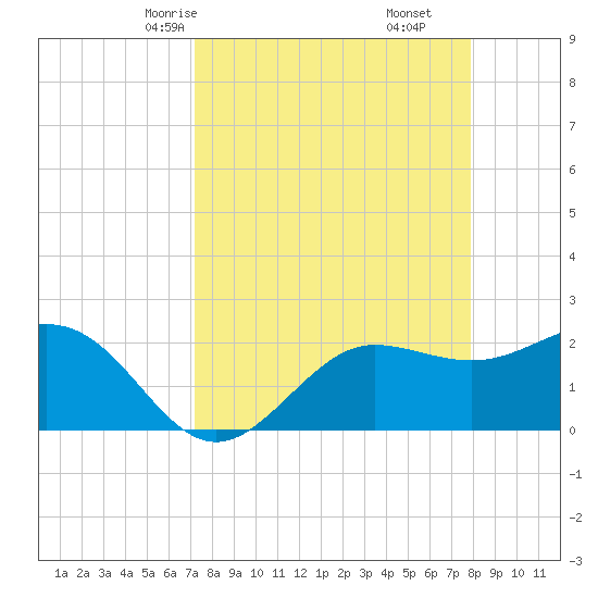 Safety Harbor tide chart for Wednesday, April 7, 2021