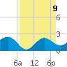 Safety Harbor tide chart for Friday, April 9, 2021