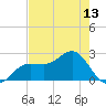 Safety Harbor tide chart for Thursday, May 13, 2021