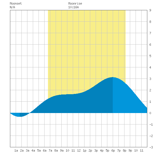 Safety Harbor tide chart for Sunday, May 16, 2021