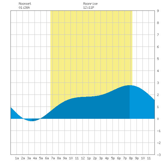 Safety Harbor tide chart for Tuesday, May 18, 2021