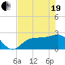 Safety Harbor tide chart for Wednesday, May 19, 2021