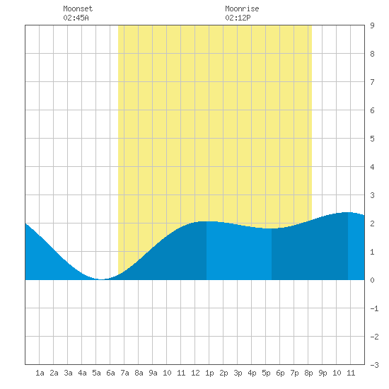 Safety Harbor tide chart for Thursday, May 20, 2021