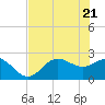 Safety Harbor tide chart for Friday, May 21, 2021