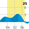 Safety Harbor tide chart for Tuesday, May 25, 2021