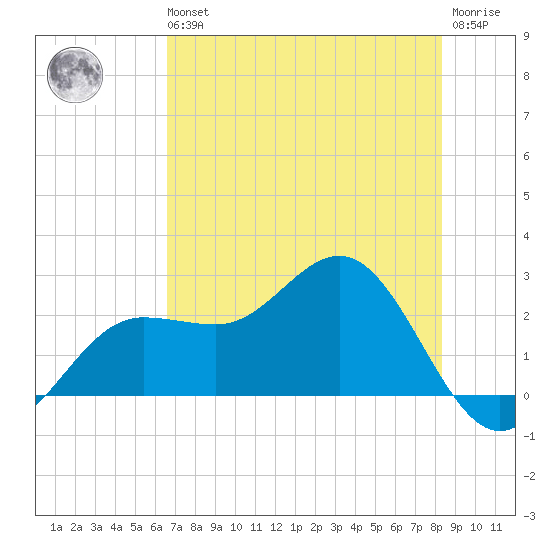 Safety Harbor tide chart for Wednesday, May 26, 2021
