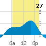 Safety Harbor tide chart for Thursday, May 27, 2021