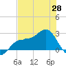 Safety Harbor tide chart for Friday, May 28, 2021