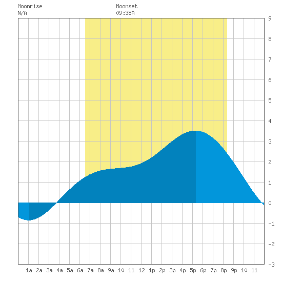 Safety Harbor tide chart for Saturday, May 29, 2021