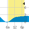 Safety Harbor tide chart for Tuesday, May 4, 2021