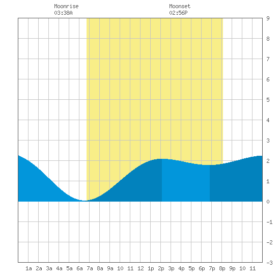 Safety Harbor tide chart for Wednesday, May 5, 2021