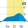 Safety Harbor tide chart for Saturday, June 12, 2021