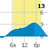 Safety Harbor tide chart for Sunday, June 13, 2021