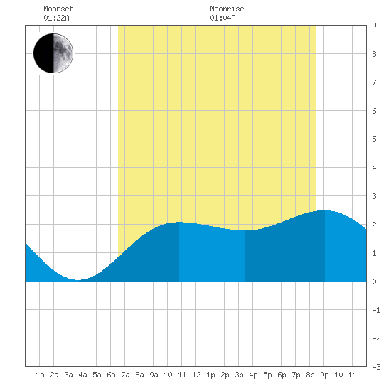 Safety Harbor tide chart for Thursday, June 17, 2021