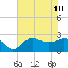 Safety Harbor tide chart for Friday, June 18, 2021