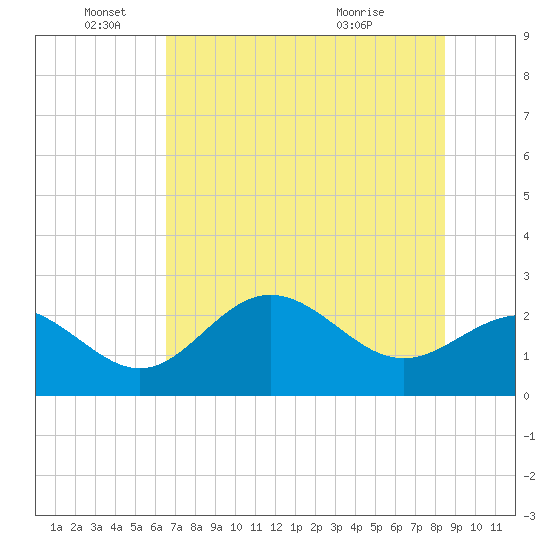 Safety Harbor tide chart for Saturday, June 19, 2021