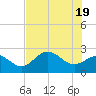 Safety Harbor tide chart for Saturday, June 19, 2021