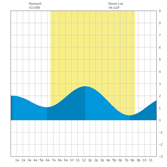 Safety Harbor tide chart for Sunday, June 20, 2021